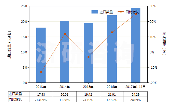 2013-2017年11月中國(guó)初級(jí)形狀苯乙烯-丙烯腈共聚物(HS39032000)進(jìn)口量及增速統(tǒng)計(jì)
